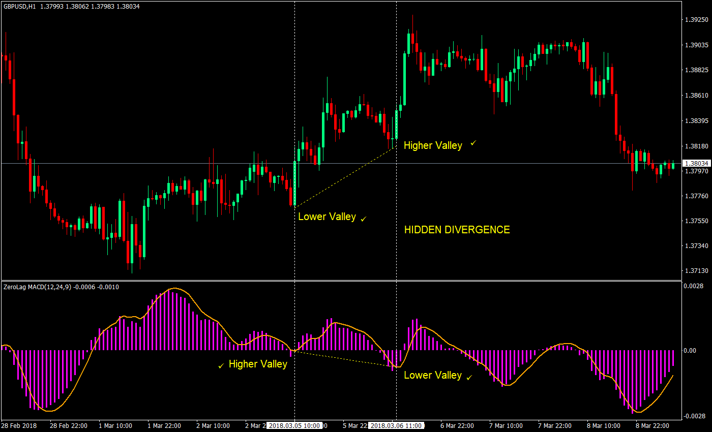 Macd indicator in forex trading forex indicators for free trend
